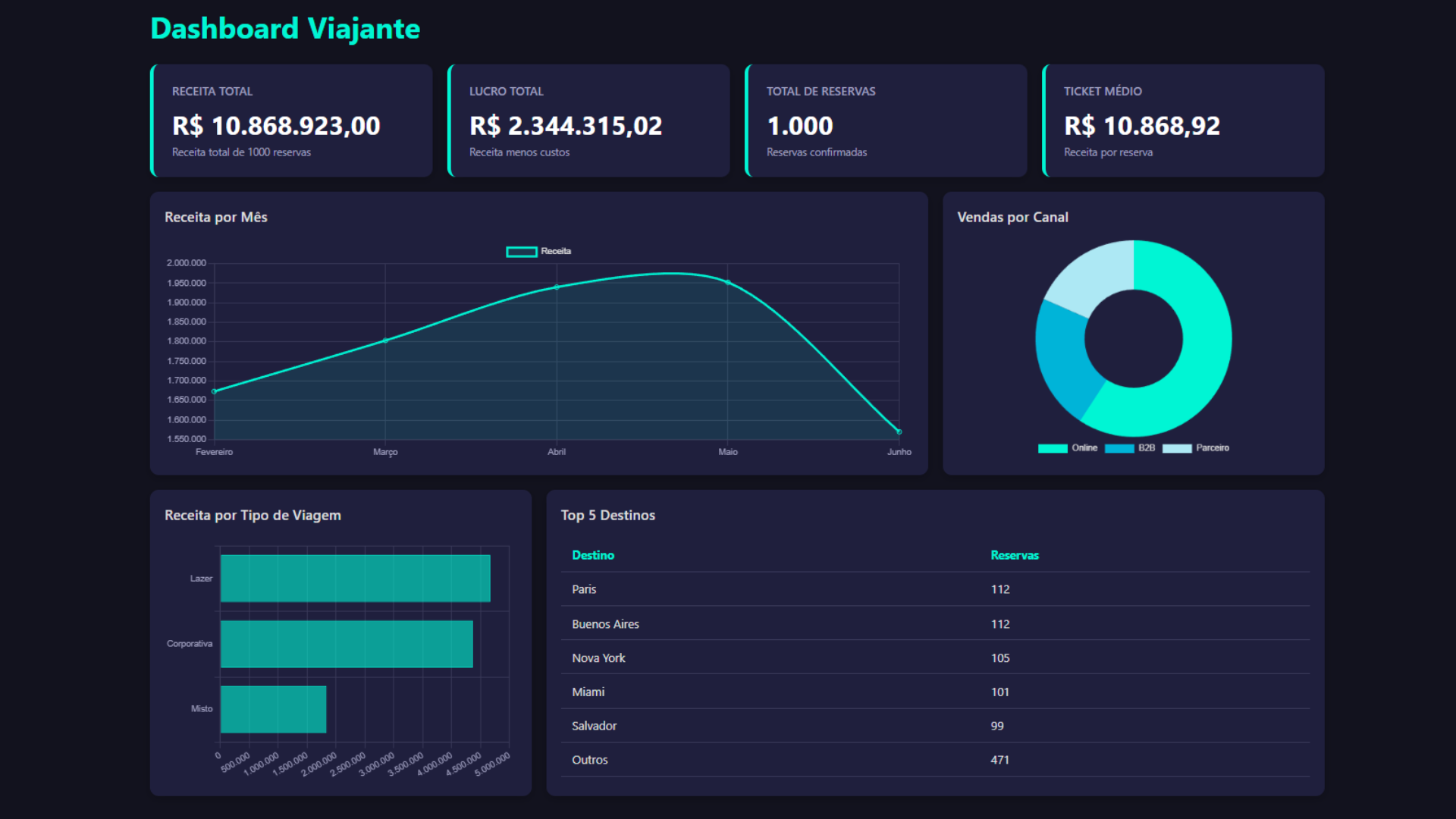 Dashboard Power BI 1