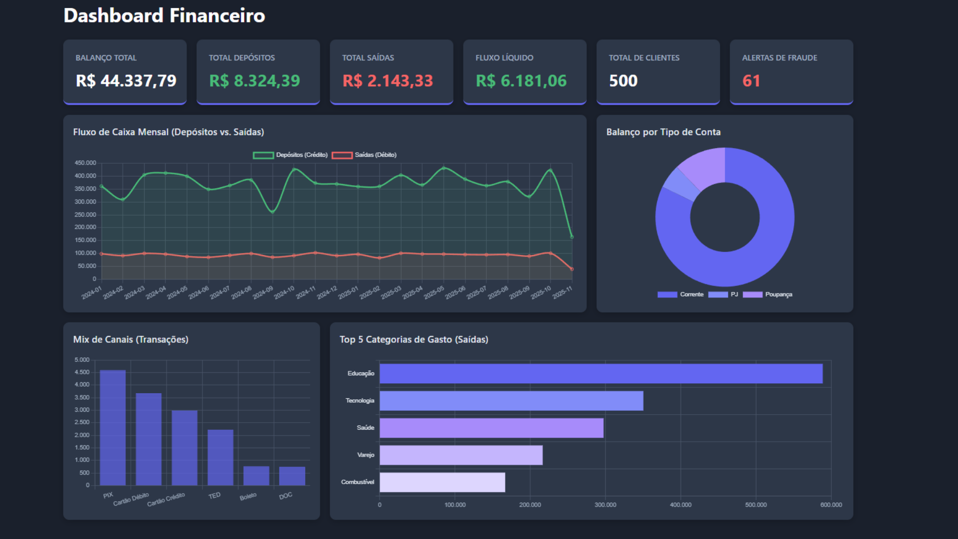 Dashboard Power BI 2