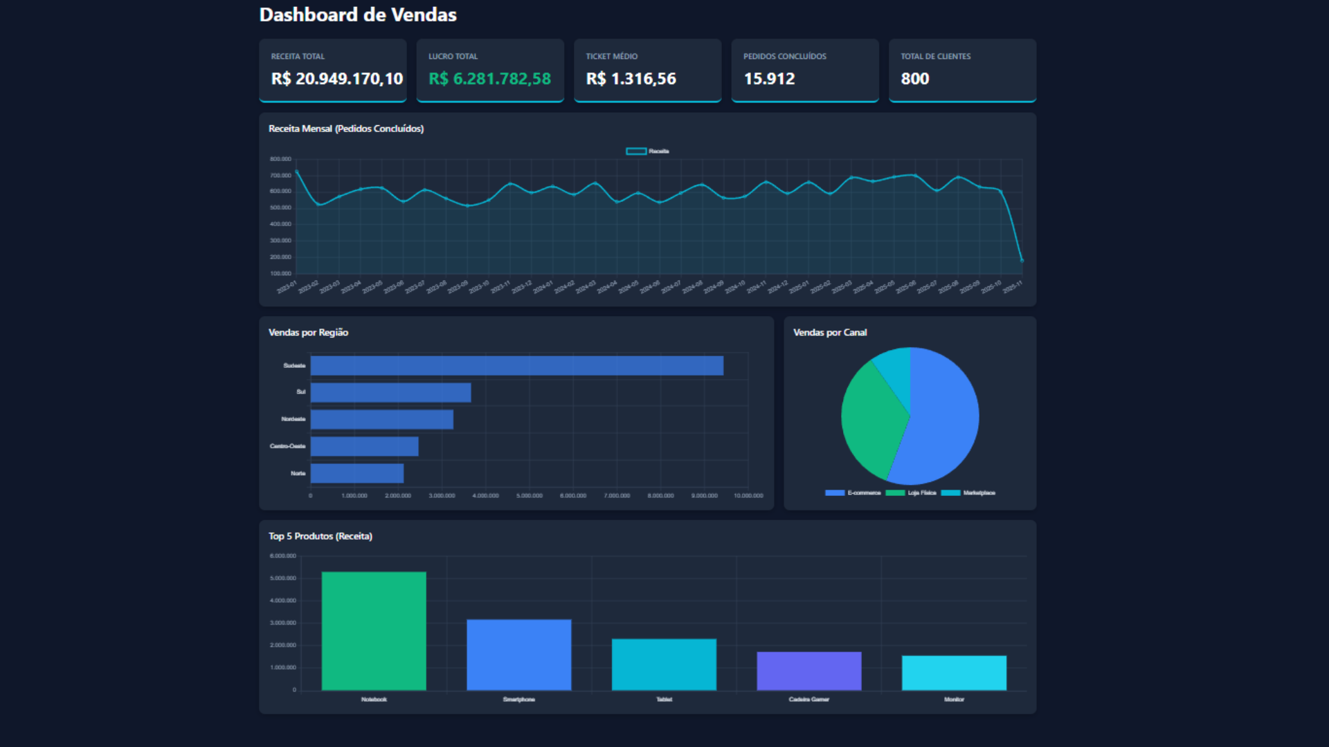 Dashboard Power BI 3